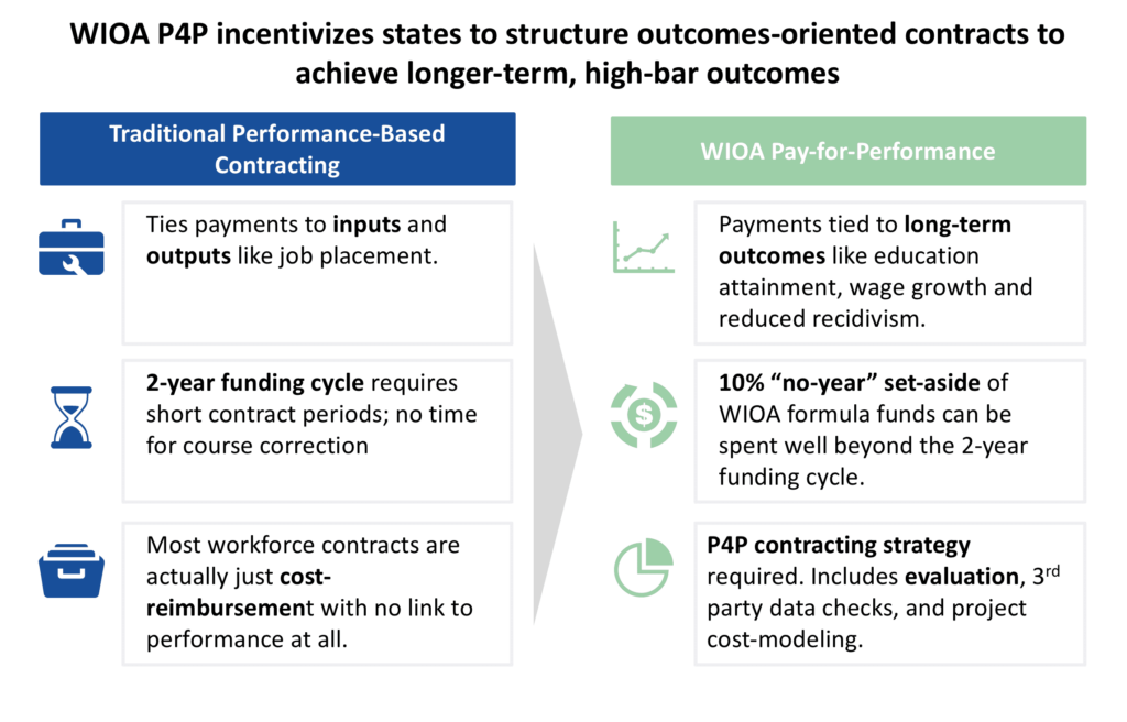 Early Wins and Challenges in Implementing WIOA Pay-for-Performance to ...