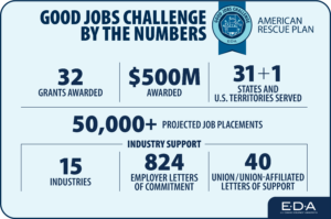 Good Jobs Challenge by the Numbers: 32 Grants Awarded, $500M Awarded, 31+1 States and 1 U.S. Territories Served. 50,000+ Protected Job Placements. 15 Industries. 824 Employer Letters of Commitment. 40 Union/Union-Affiliated Letters of Support