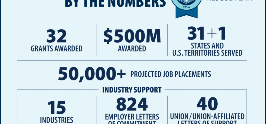 Third Sector joins teams in Massachusetts and Texas to implement workforce programs through the U.S. Department of Commerce's Good Job Challenge