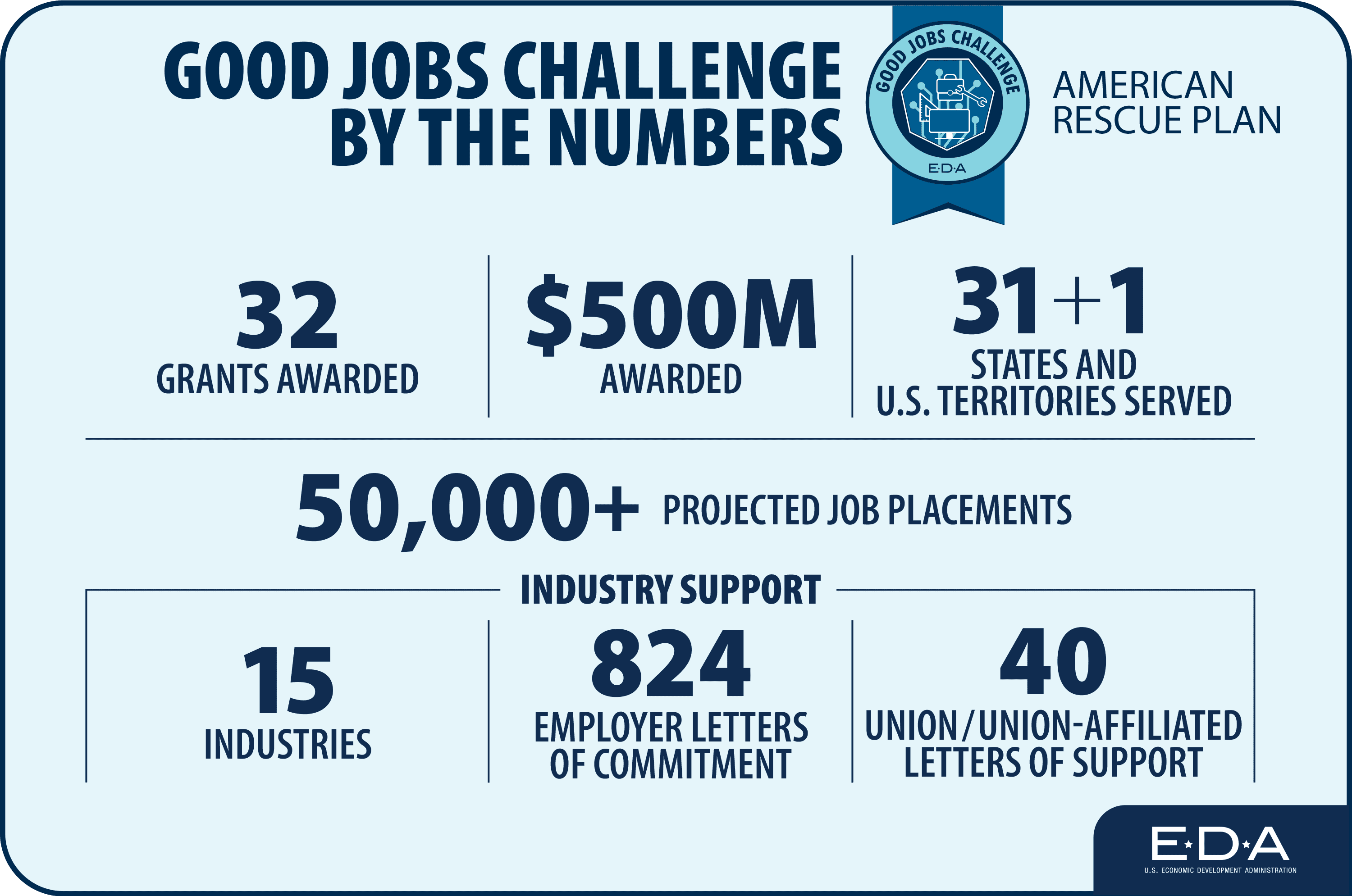 Third Sector joins teams in Massachusetts and Texas to implement workforce programs through the U.S. Department of Commerce's Good Job Challenge