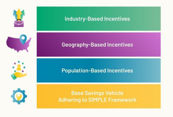 a composite image that talks about 4 different kinds of incentives - industry-based, geography-based, population-based - with a base-savings vehicle at the bottom